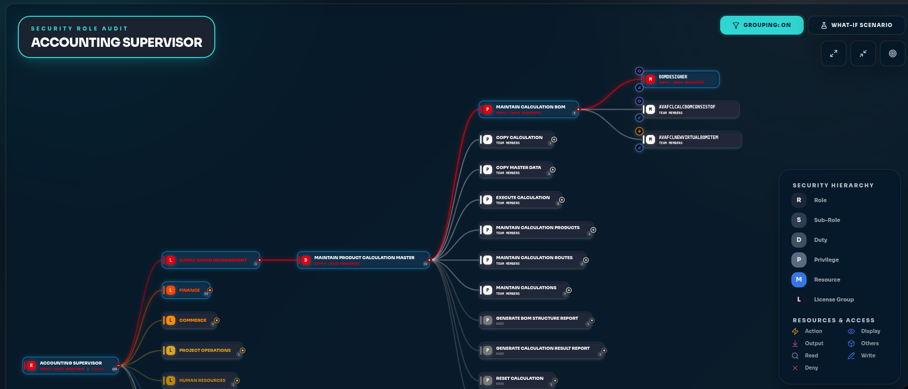 RoleOptic Role Mind Map recording showing D365F&SCM security nodes expanding through access and license evidence.